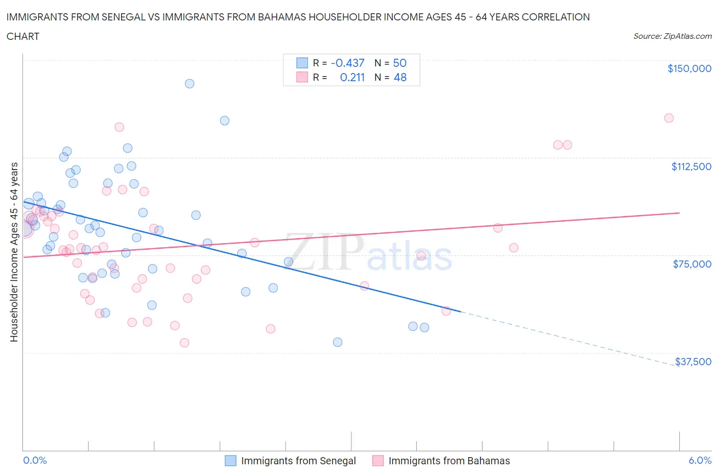 Immigrants from Senegal vs Immigrants from Bahamas Householder Income Ages 45 - 64 years