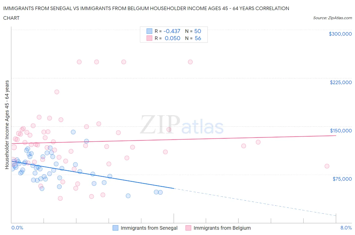 Immigrants from Senegal vs Immigrants from Belgium Householder Income Ages 45 - 64 years