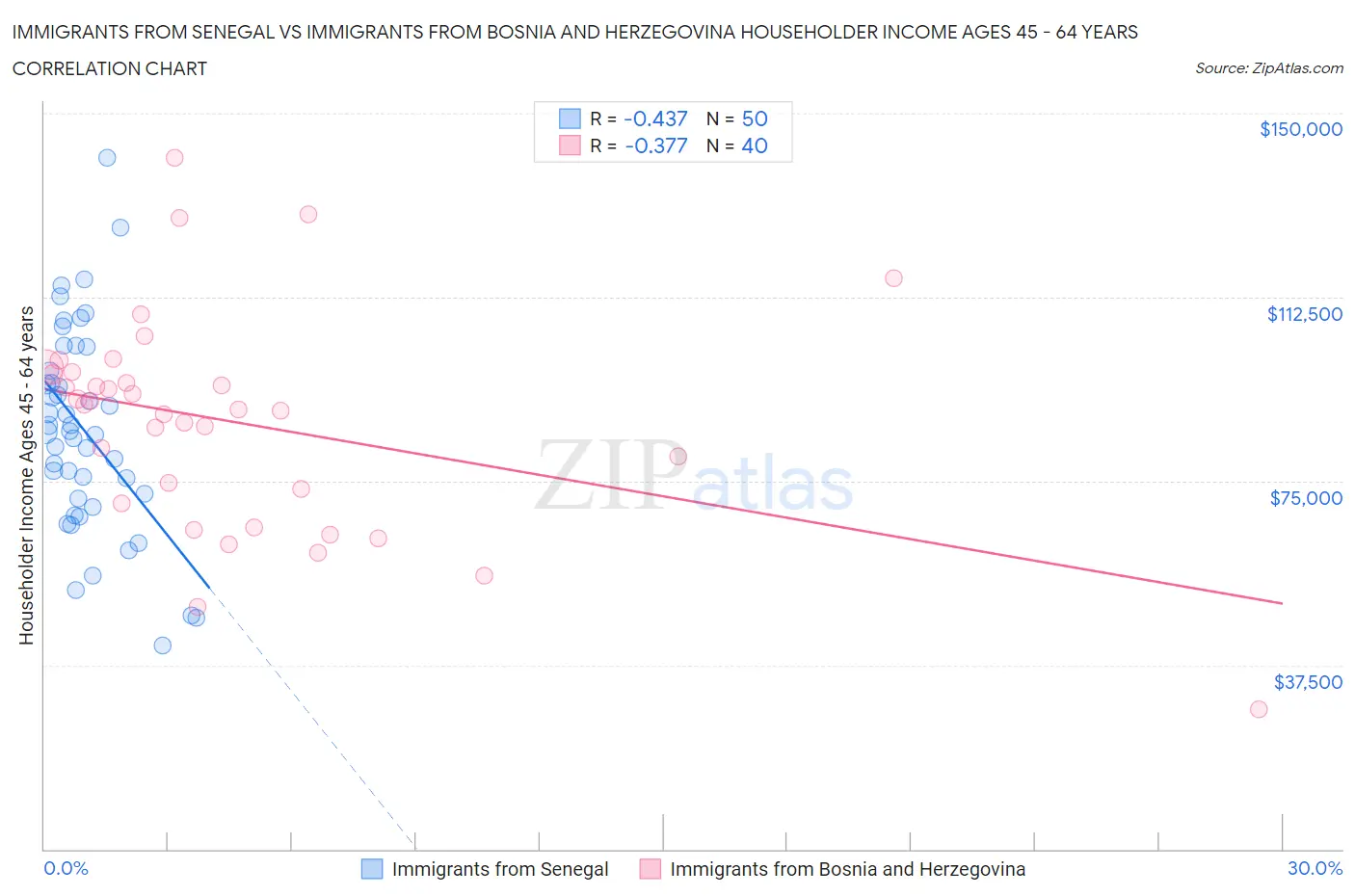 Immigrants from Senegal vs Immigrants from Bosnia and Herzegovina Householder Income Ages 45 - 64 years