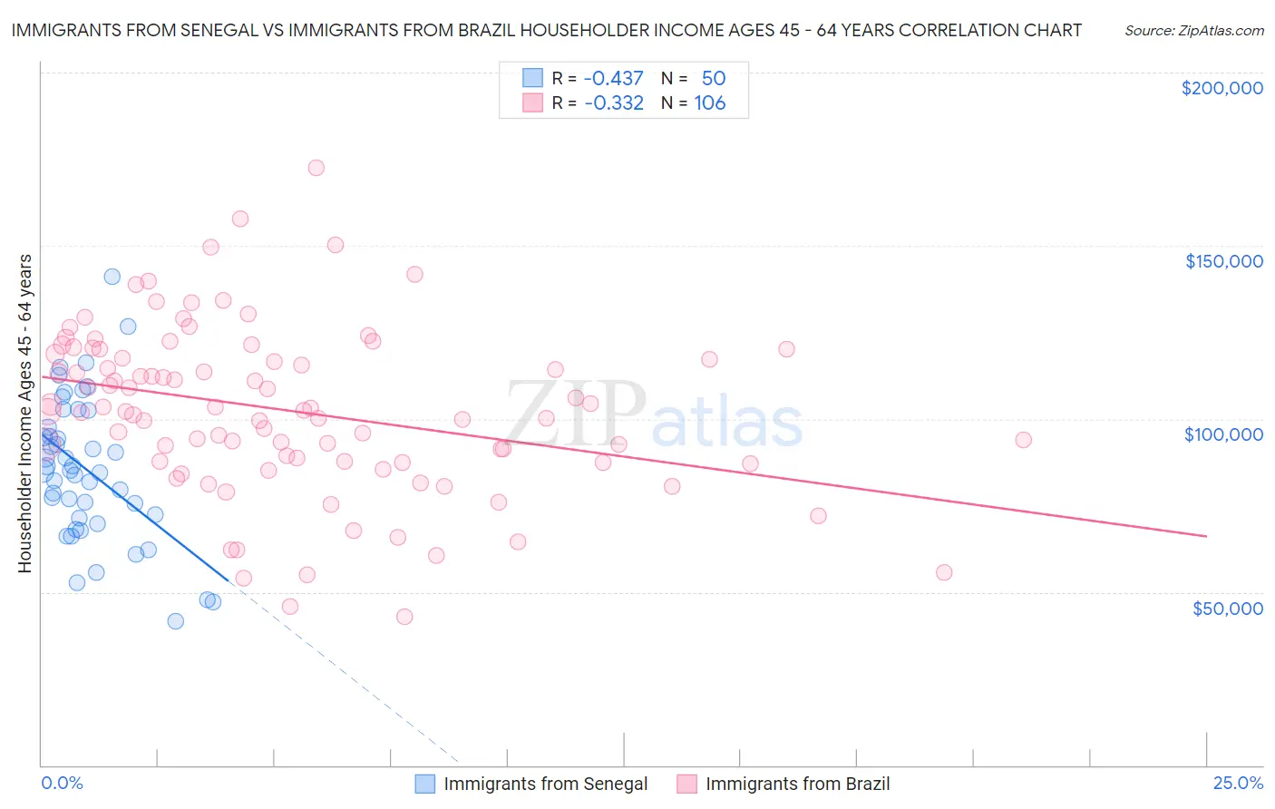 Immigrants from Senegal vs Immigrants from Brazil Householder Income Ages 45 - 64 years