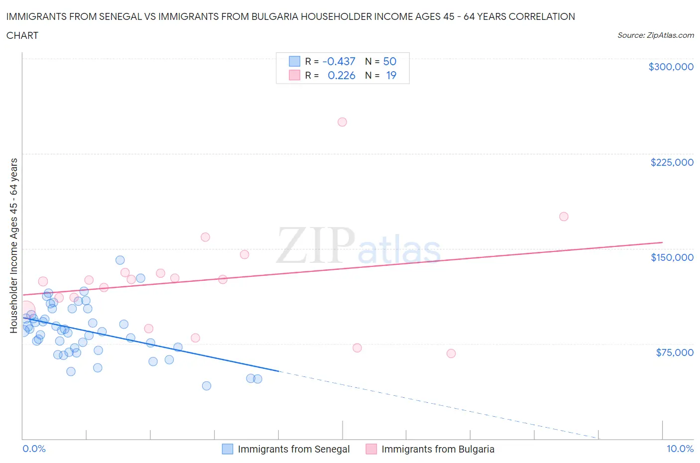 Immigrants from Senegal vs Immigrants from Bulgaria Householder Income Ages 45 - 64 years