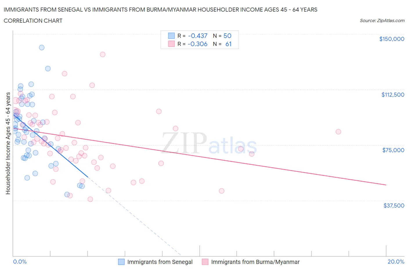 Immigrants from Senegal vs Immigrants from Burma/Myanmar Householder Income Ages 45 - 64 years