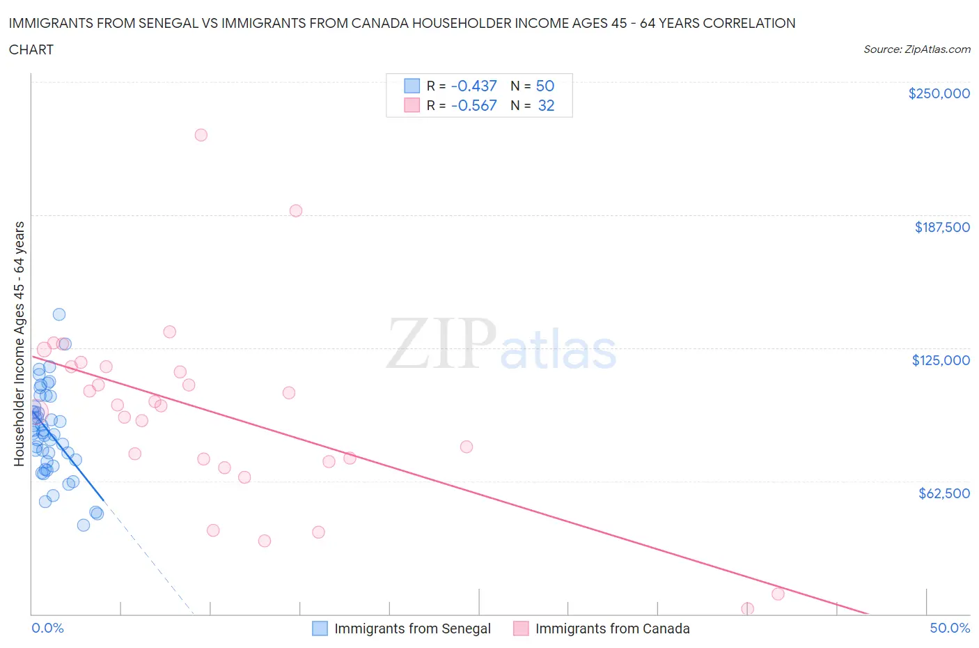 Immigrants from Senegal vs Immigrants from Canada Householder Income Ages 45 - 64 years