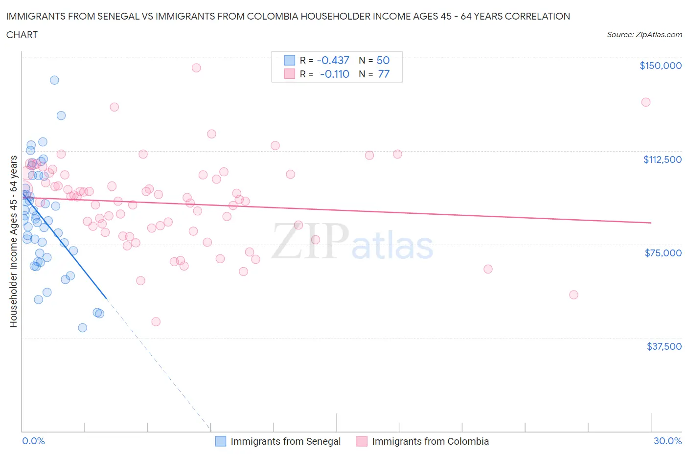 Immigrants from Senegal vs Immigrants from Colombia Householder Income Ages 45 - 64 years