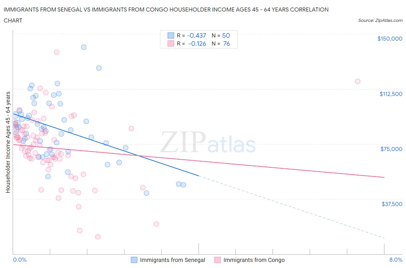 Immigrants from Senegal vs Immigrants from Congo Householder Income Ages 45 - 64 years