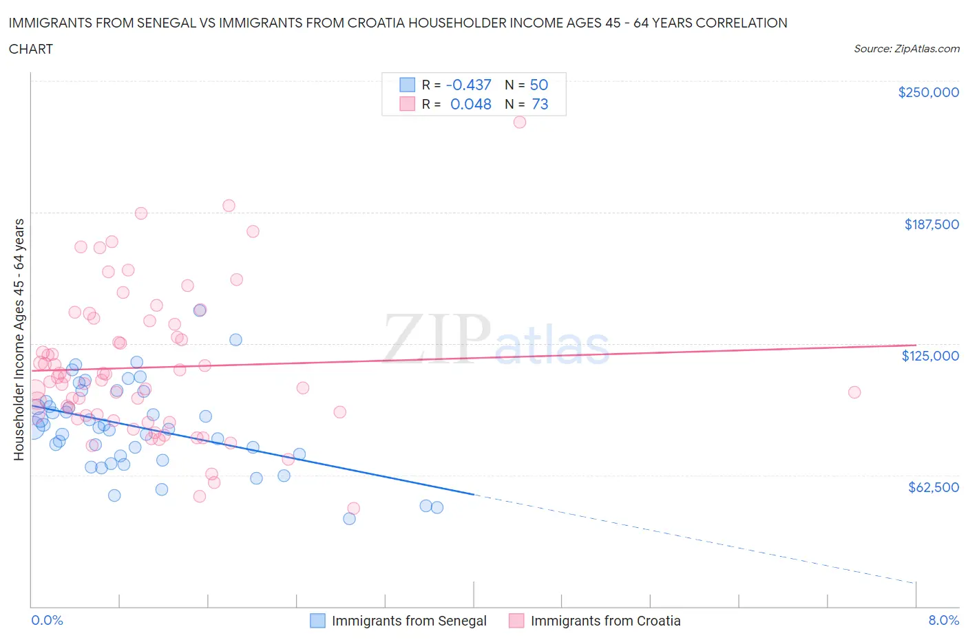 Immigrants from Senegal vs Immigrants from Croatia Householder Income Ages 45 - 64 years