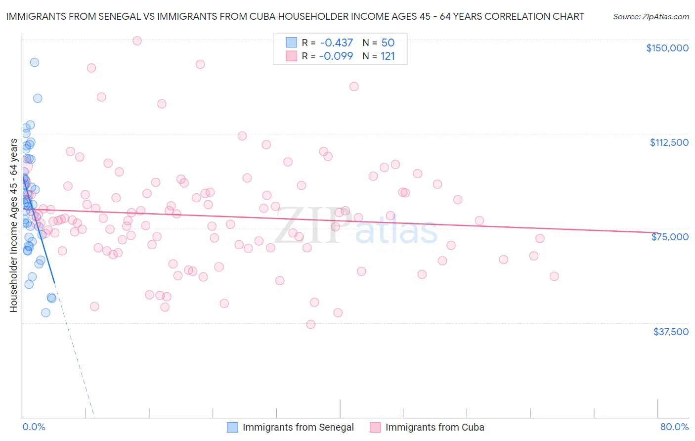 Immigrants from Senegal vs Immigrants from Cuba Householder Income Ages 45 - 64 years