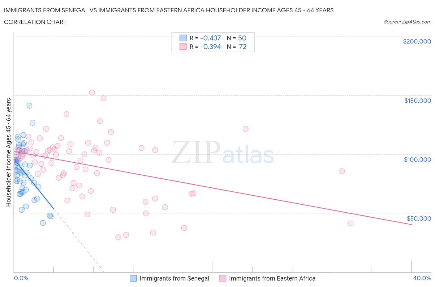 Immigrants from Senegal vs Immigrants from Eastern Africa Householder Income Ages 45 - 64 years