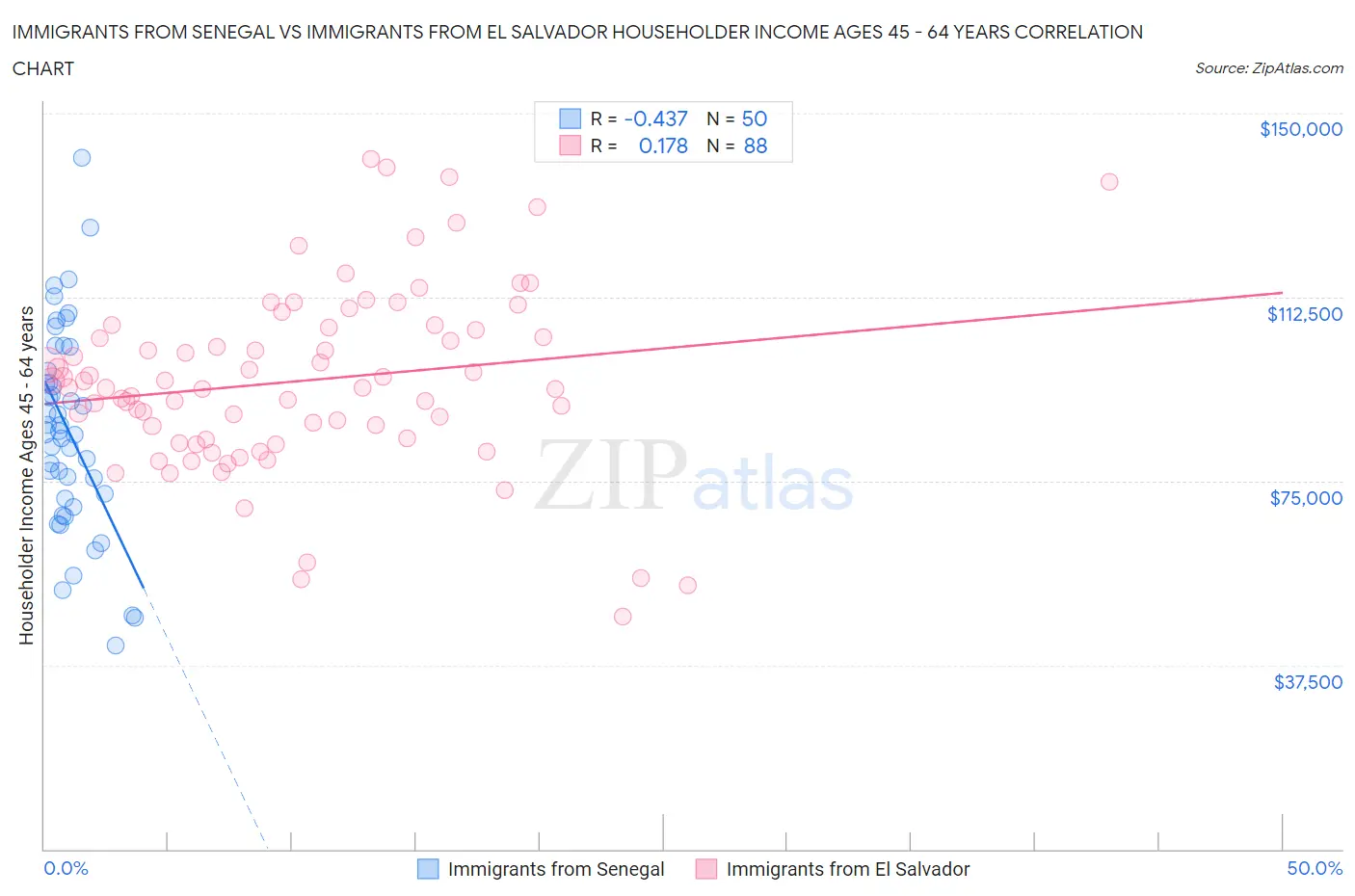 Immigrants from Senegal vs Immigrants from El Salvador Householder Income Ages 45 - 64 years