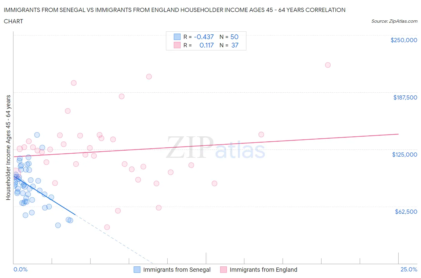 Immigrants from Senegal vs Immigrants from England Householder Income Ages 45 - 64 years