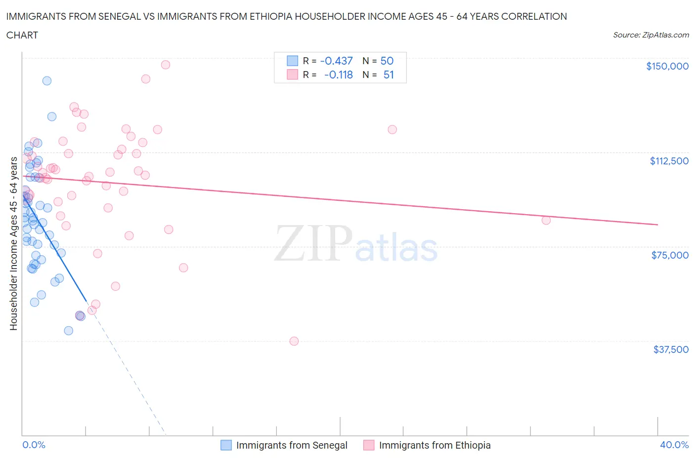 Immigrants from Senegal vs Immigrants from Ethiopia Householder Income Ages 45 - 64 years