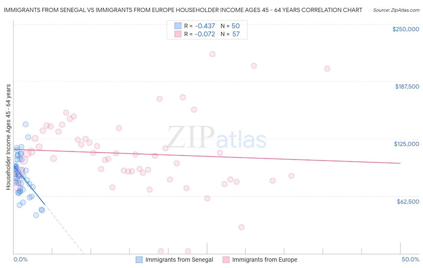 Immigrants from Senegal vs Immigrants from Europe Householder Income Ages 45 - 64 years