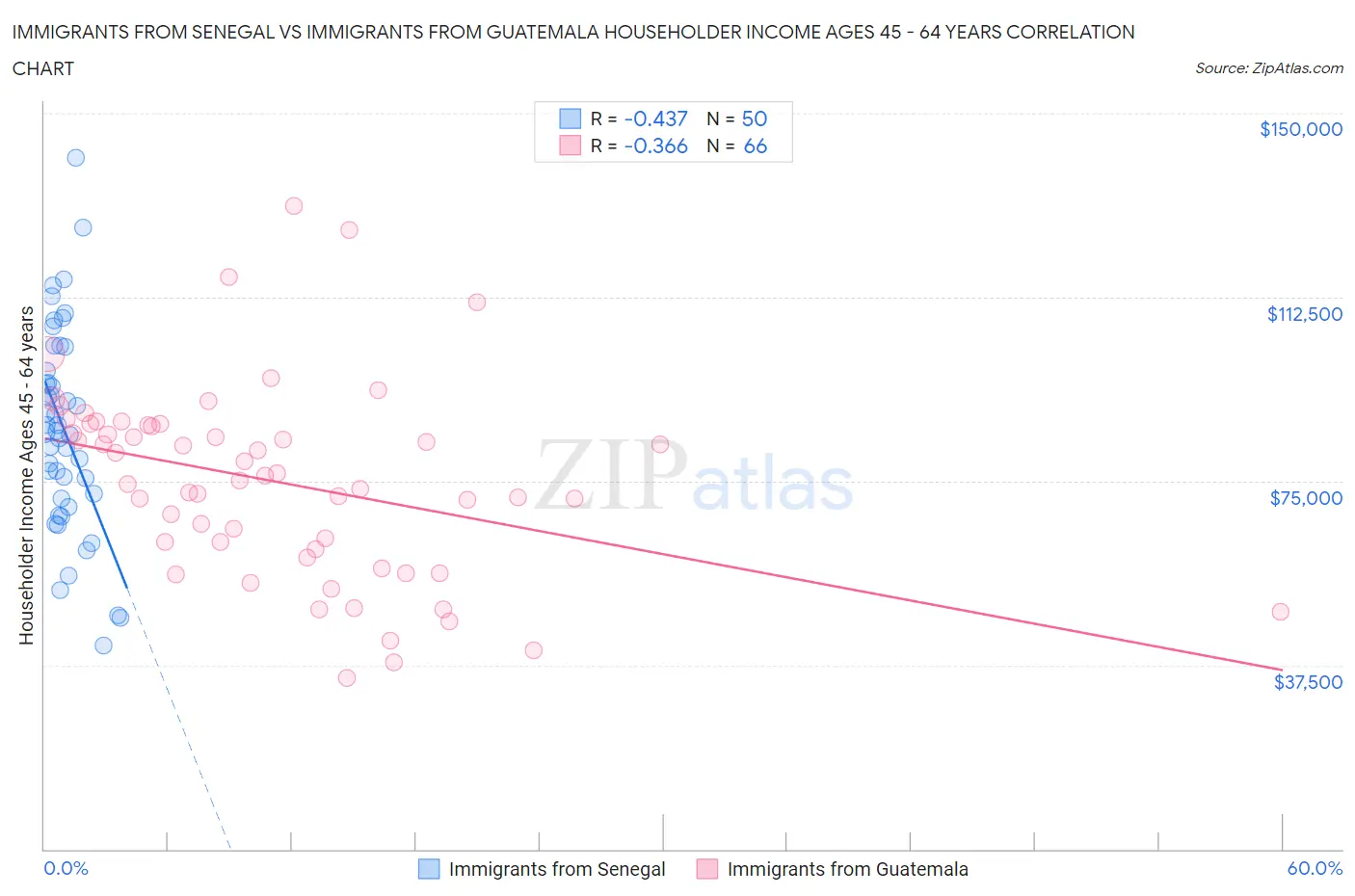Immigrants from Senegal vs Immigrants from Guatemala Householder Income Ages 45 - 64 years