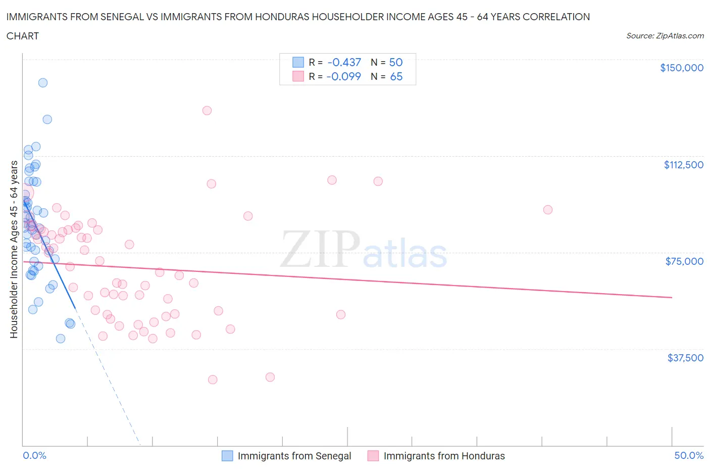 Immigrants from Senegal vs Immigrants from Honduras Householder Income Ages 45 - 64 years