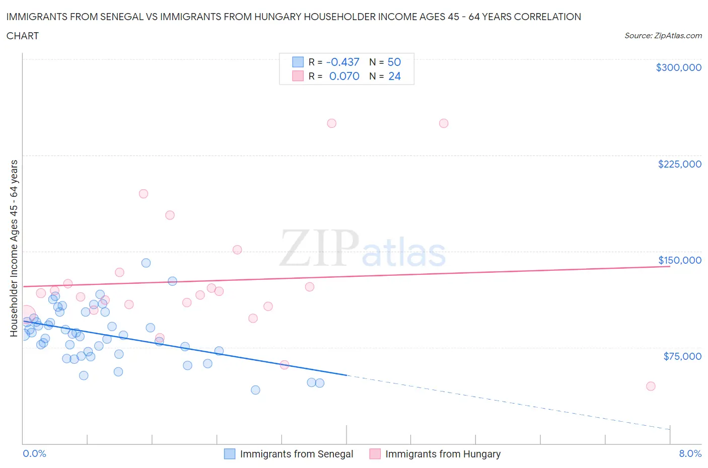 Immigrants from Senegal vs Immigrants from Hungary Householder Income Ages 45 - 64 years