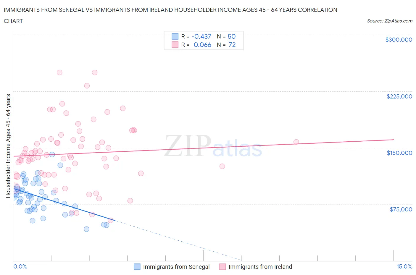 Immigrants from Senegal vs Immigrants from Ireland Householder Income Ages 45 - 64 years