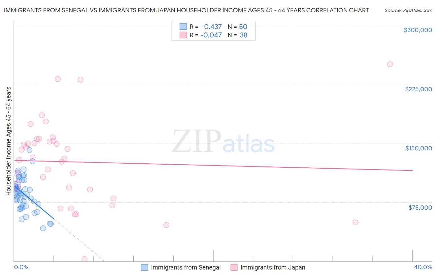 Immigrants from Senegal vs Immigrants from Japan Householder Income Ages 45 - 64 years