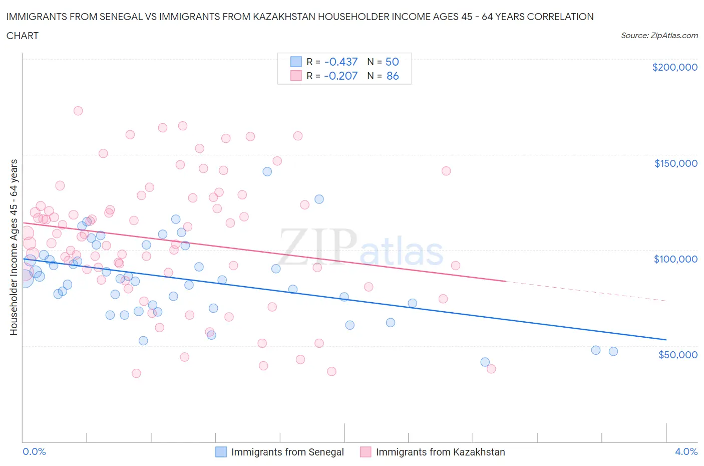 Immigrants from Senegal vs Immigrants from Kazakhstan Householder Income Ages 45 - 64 years