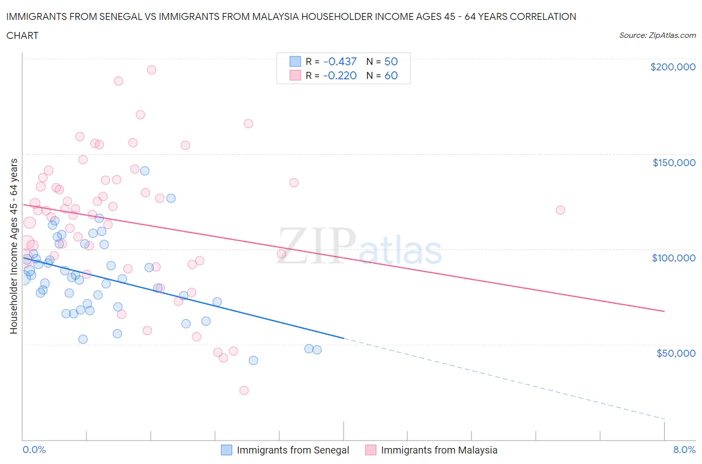 Immigrants from Senegal vs Immigrants from Malaysia Householder Income Ages 45 - 64 years