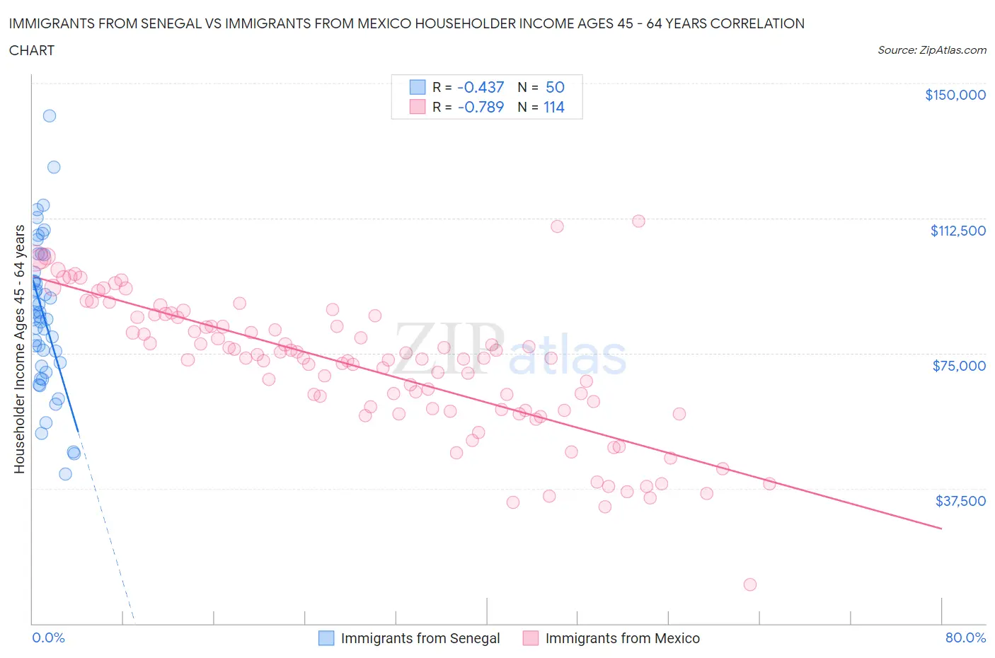 Immigrants from Senegal vs Immigrants from Mexico Householder Income Ages 45 - 64 years