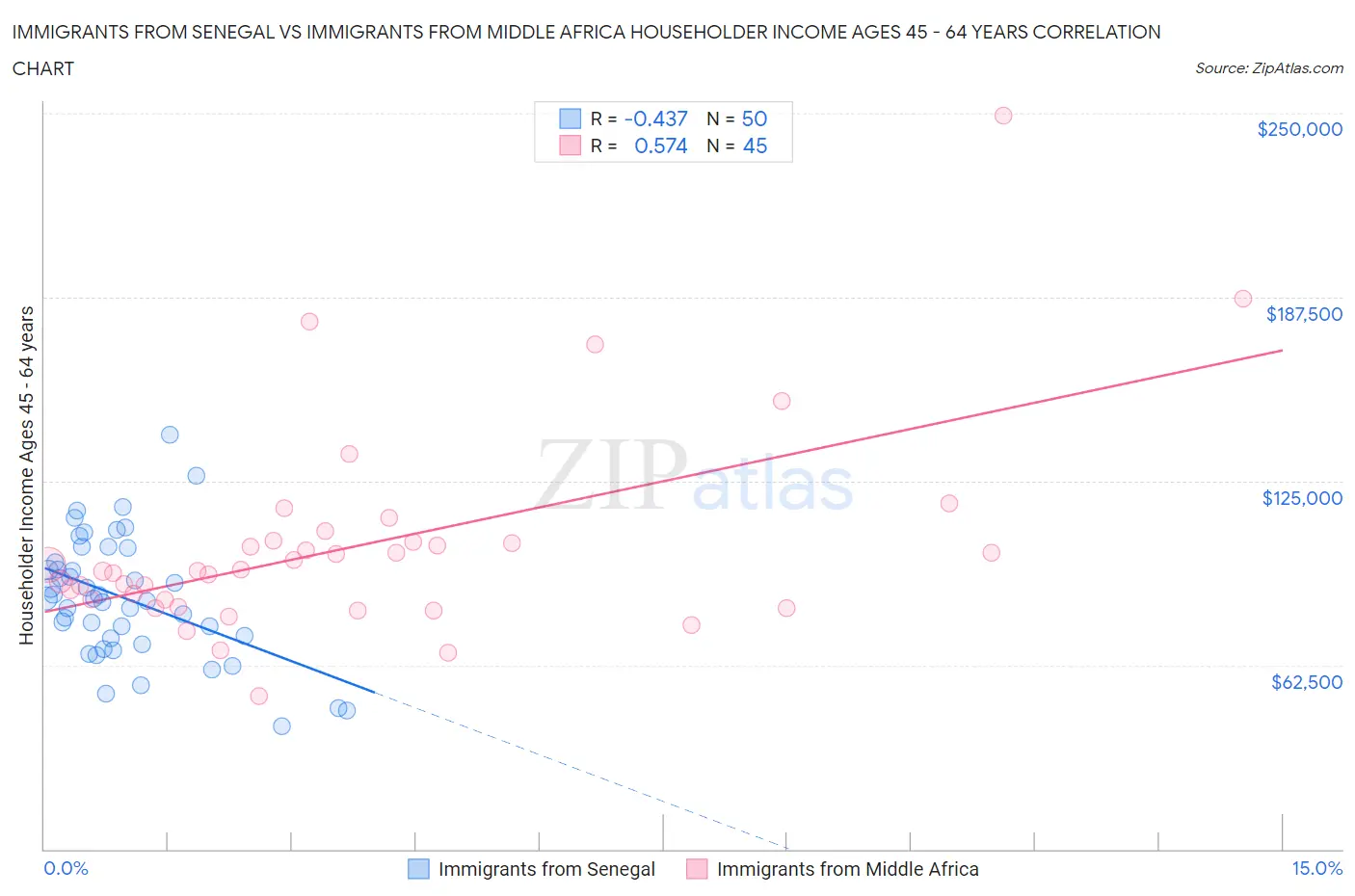 Immigrants from Senegal vs Immigrants from Middle Africa Householder Income Ages 45 - 64 years