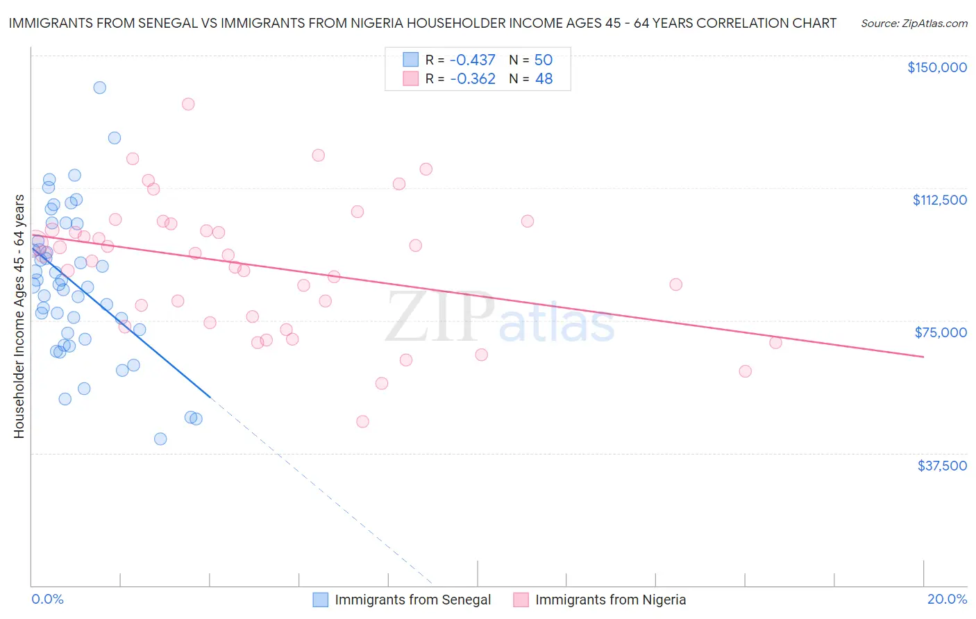 Immigrants from Senegal vs Immigrants from Nigeria Householder Income Ages 45 - 64 years