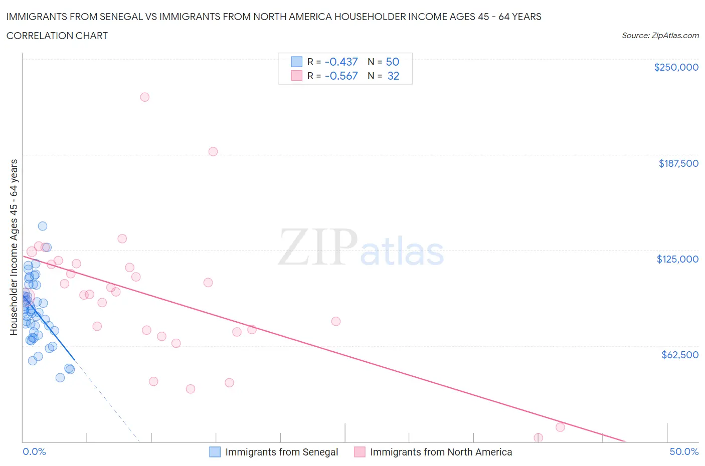 Immigrants from Senegal vs Immigrants from North America Householder Income Ages 45 - 64 years