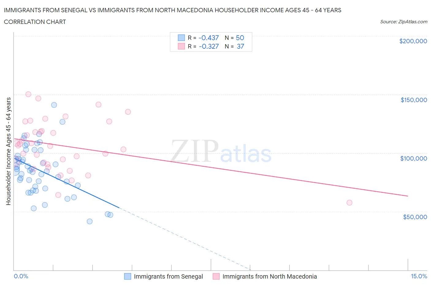 Immigrants from Senegal vs Immigrants from North Macedonia Householder Income Ages 45 - 64 years