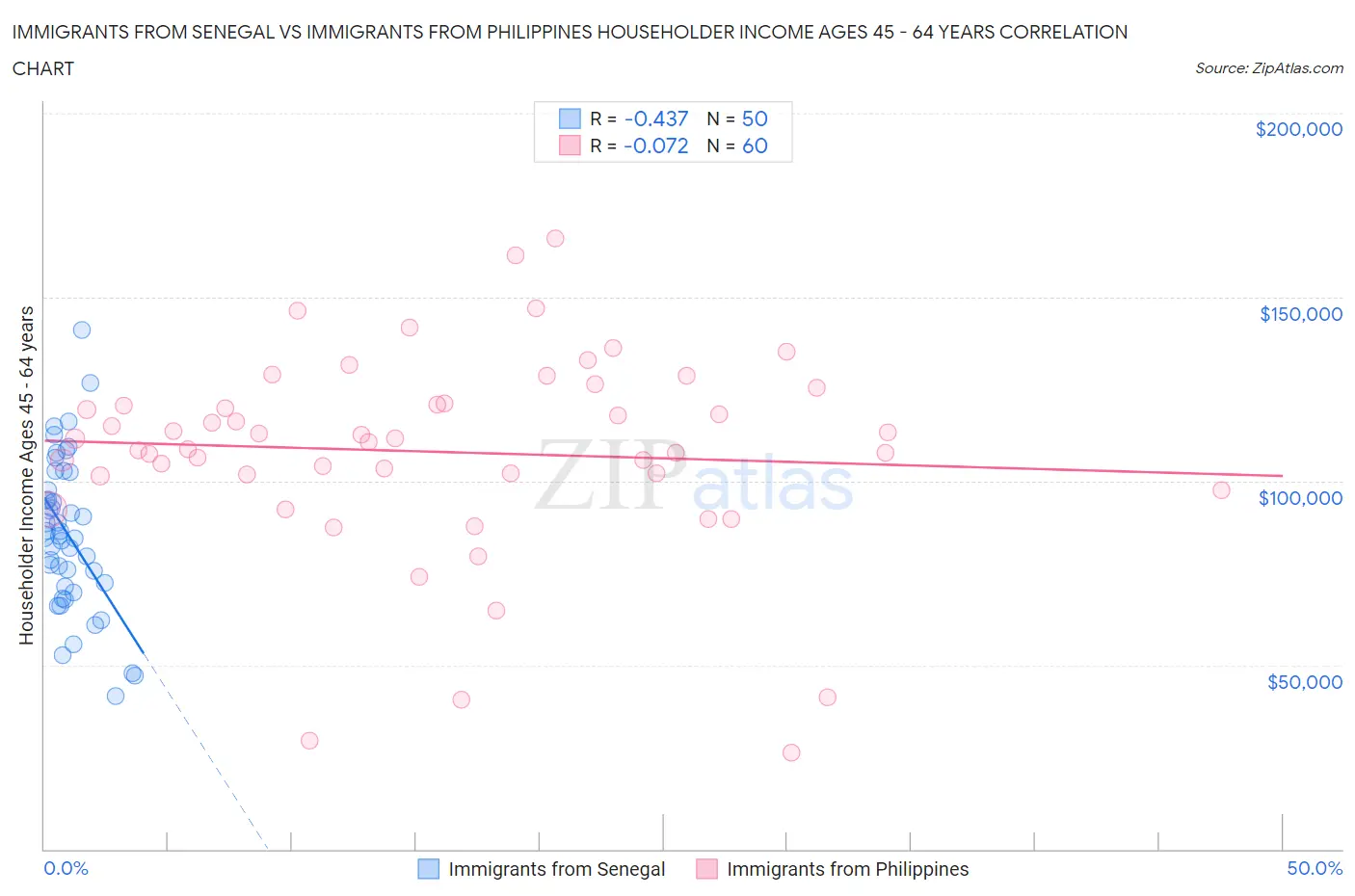 Immigrants from Senegal vs Immigrants from Philippines Householder Income Ages 45 - 64 years