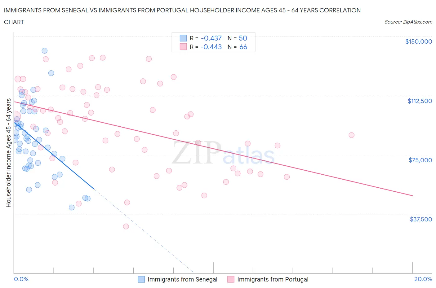 Immigrants from Senegal vs Immigrants from Portugal Householder Income Ages 45 - 64 years
