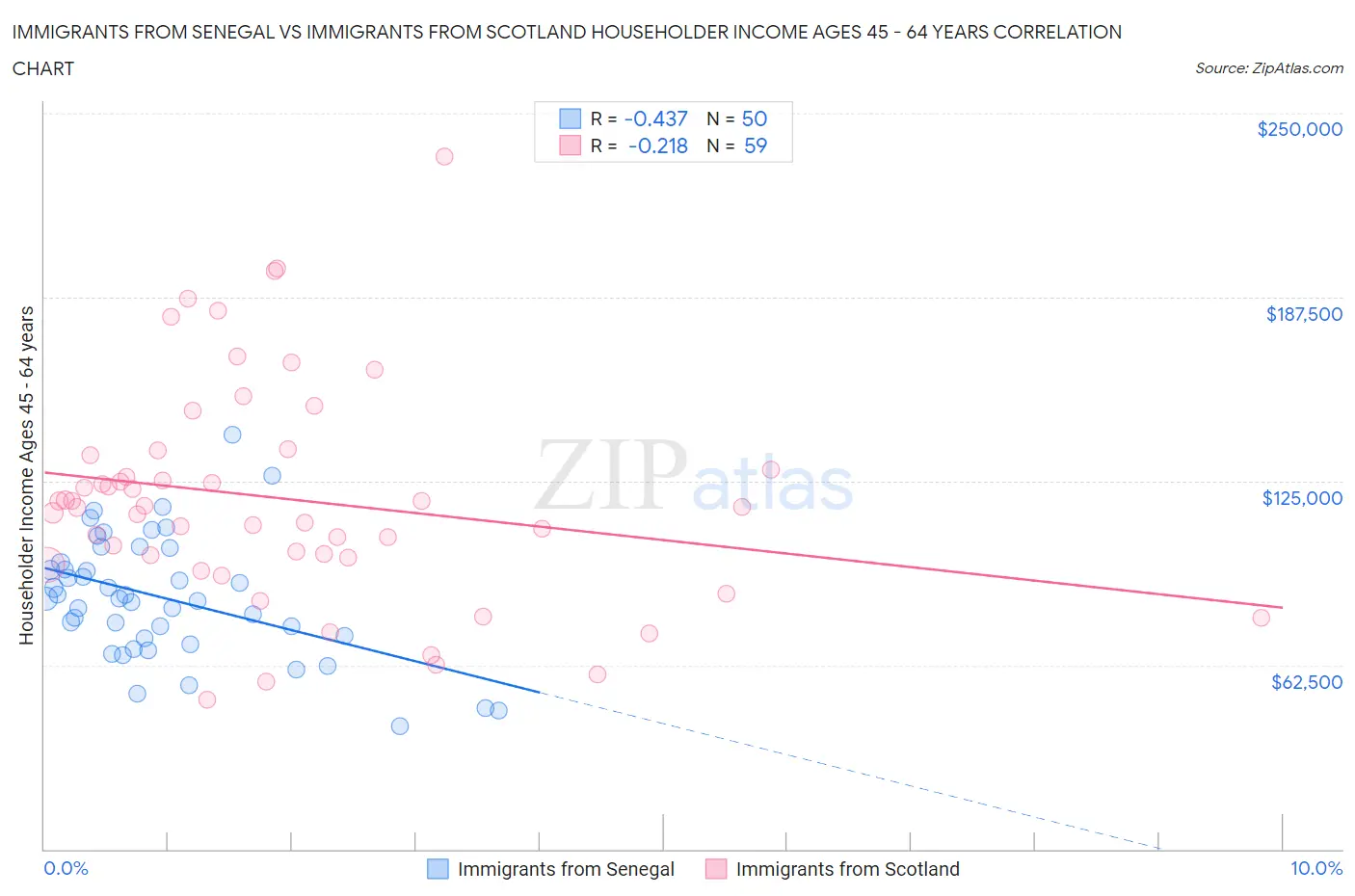 Immigrants from Senegal vs Immigrants from Scotland Householder Income Ages 45 - 64 years