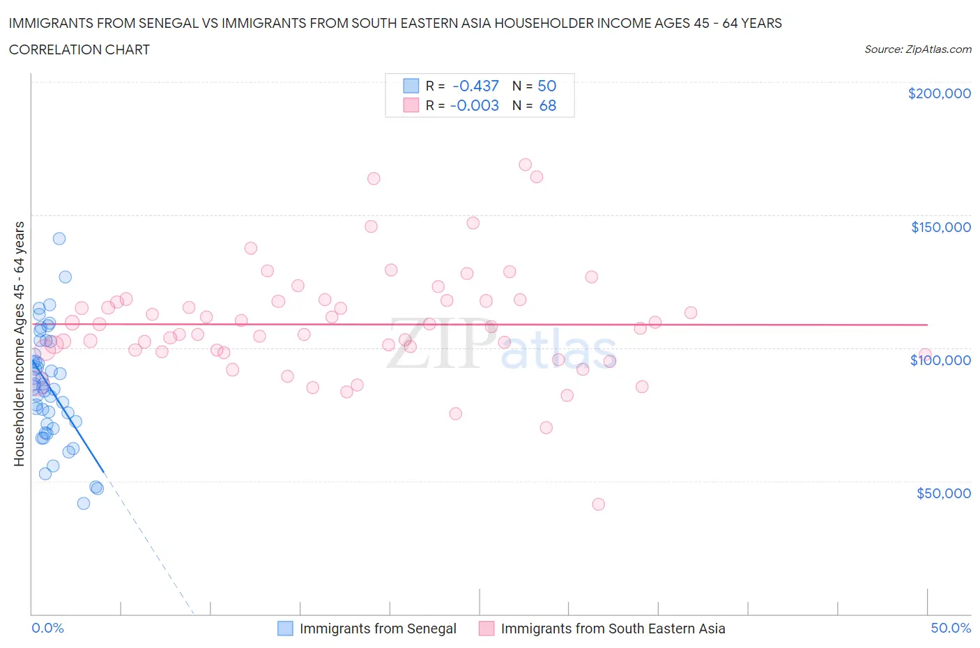 Immigrants from Senegal vs Immigrants from South Eastern Asia Householder Income Ages 45 - 64 years