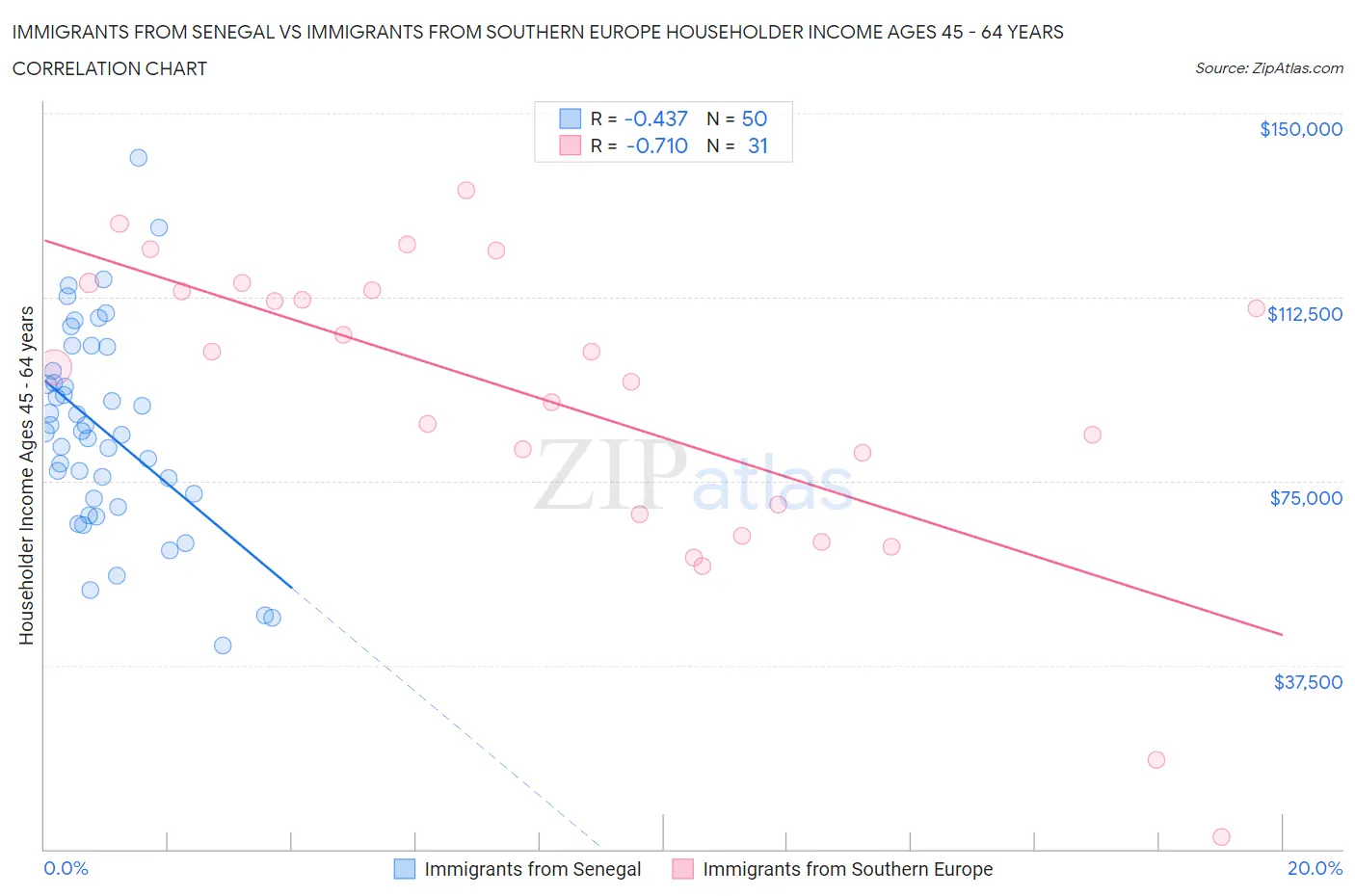Immigrants from Senegal vs Immigrants from Southern Europe Householder Income Ages 45 - 64 years
