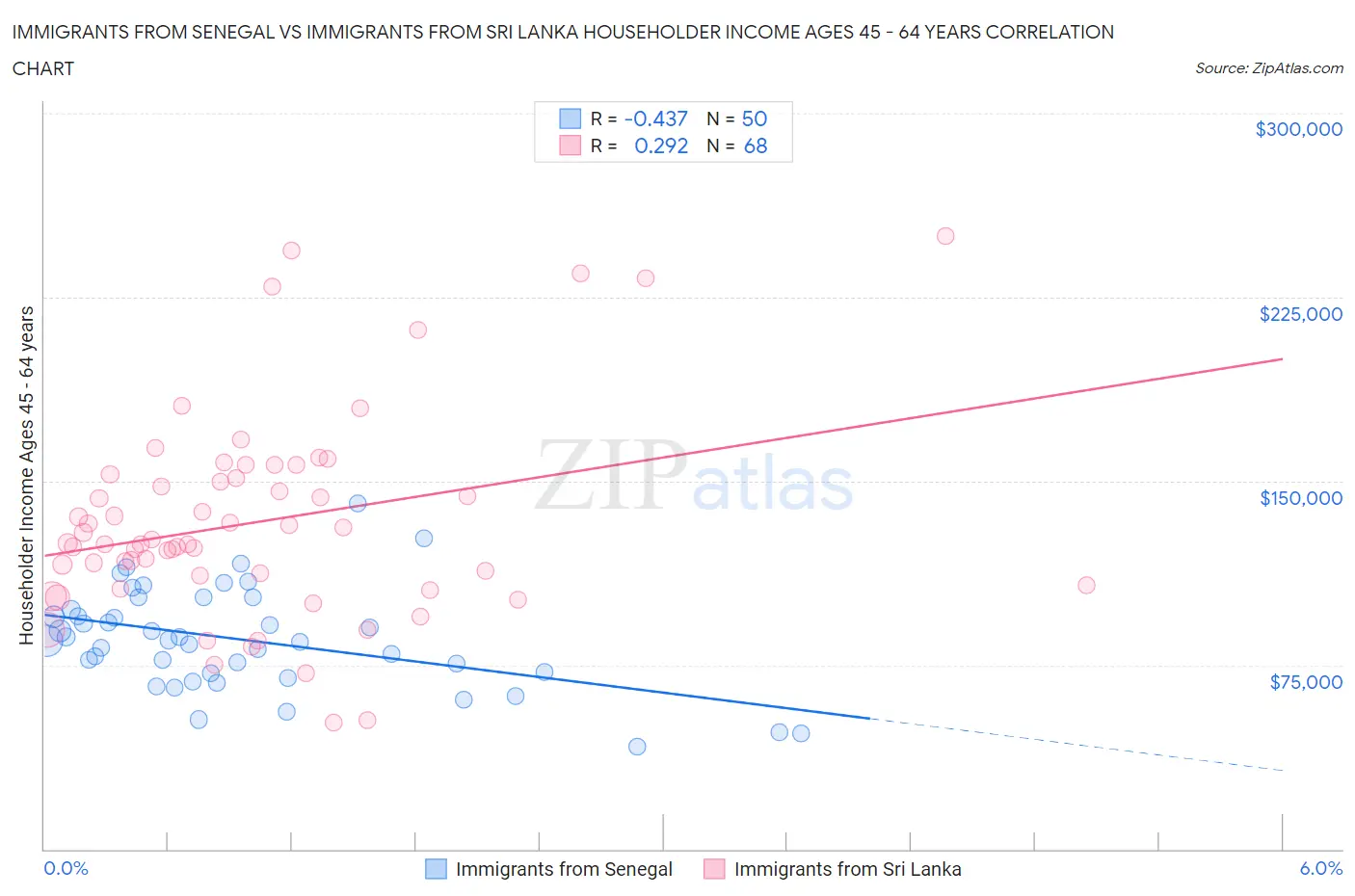 Immigrants from Senegal vs Immigrants from Sri Lanka Householder Income Ages 45 - 64 years