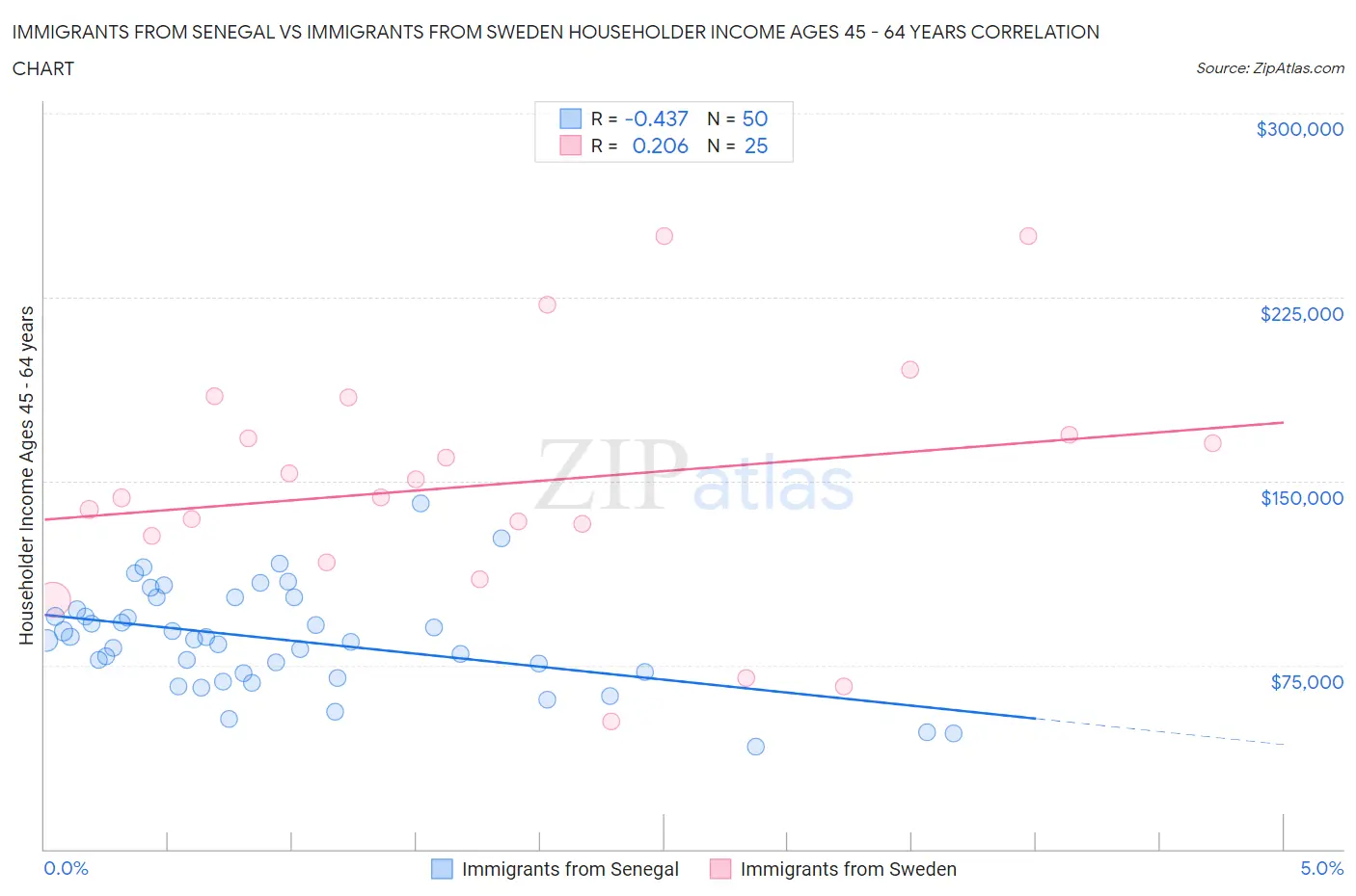 Immigrants from Senegal vs Immigrants from Sweden Householder Income Ages 45 - 64 years