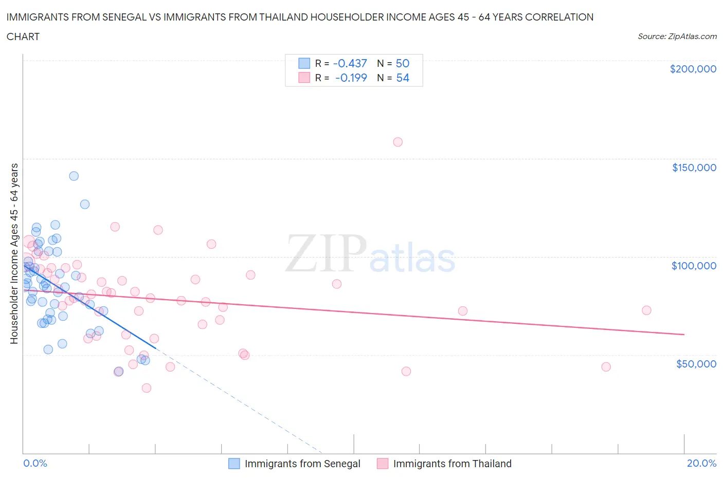 Immigrants from Senegal vs Immigrants from Thailand Householder Income Ages 45 - 64 years
