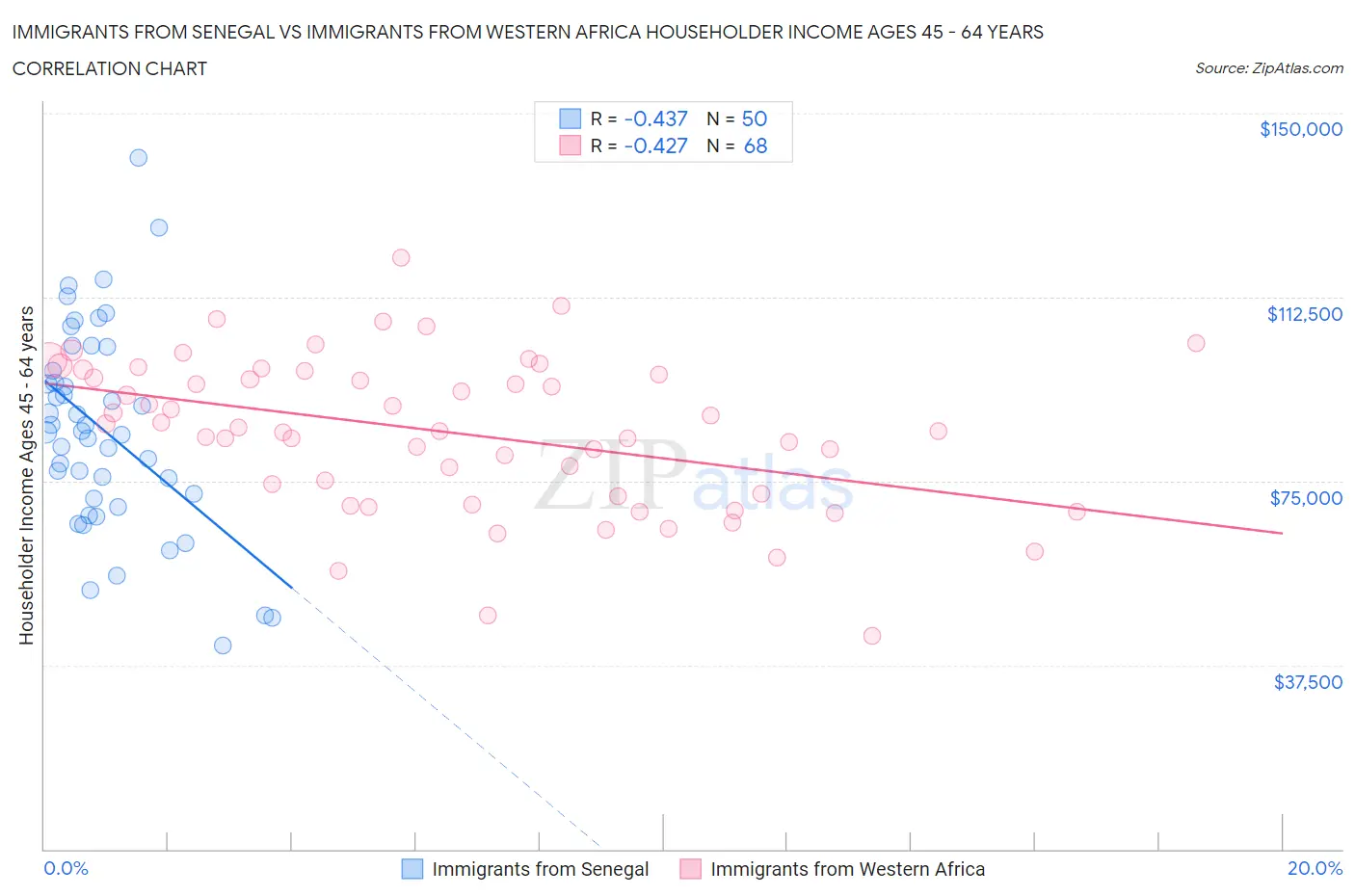 Immigrants from Senegal vs Immigrants from Western Africa Householder Income Ages 45 - 64 years