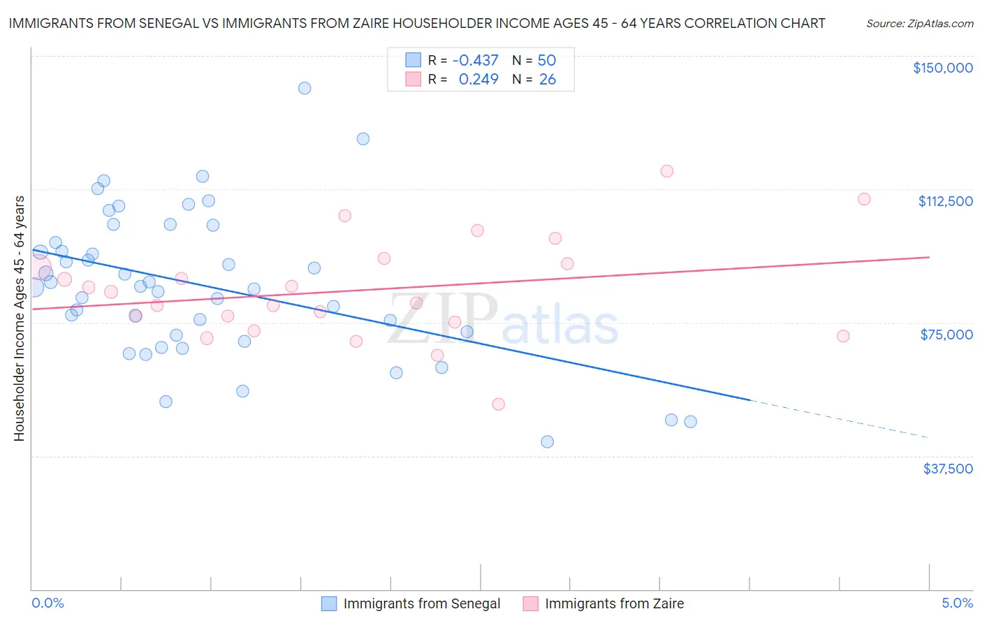 Immigrants from Senegal vs Immigrants from Zaire Householder Income Ages 45 - 64 years