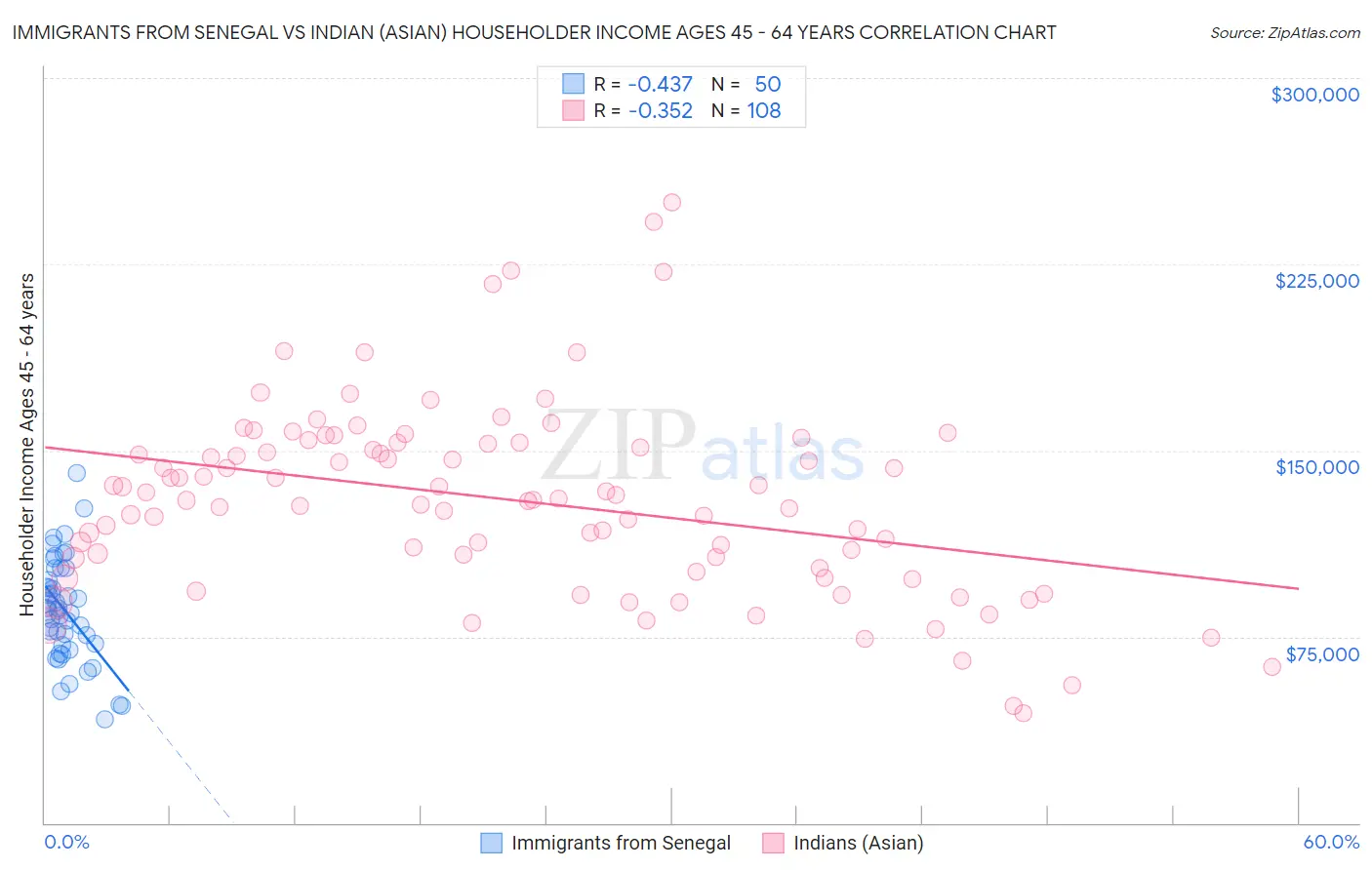 Immigrants from Senegal vs Indian (Asian) Householder Income Ages 45 - 64 years