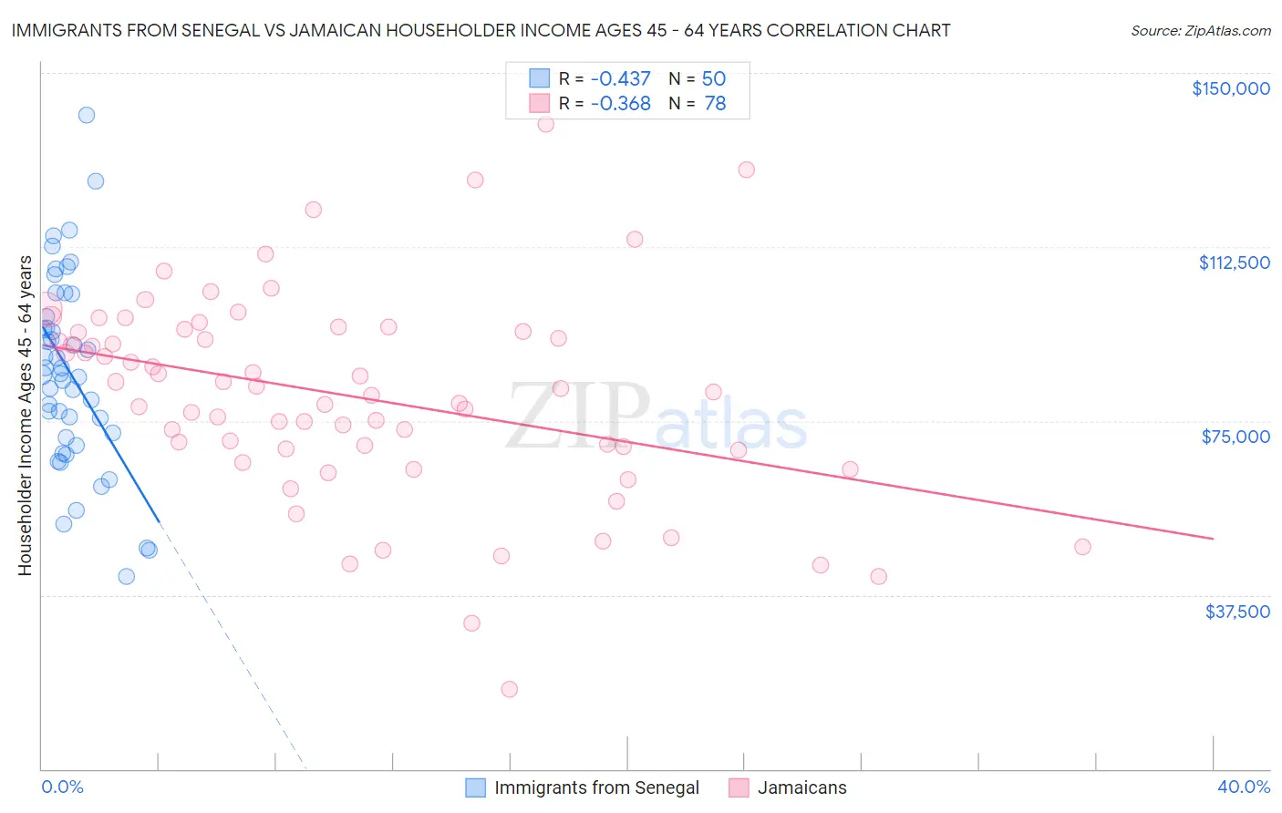 Immigrants from Senegal vs Jamaican Householder Income Ages 45 - 64 years