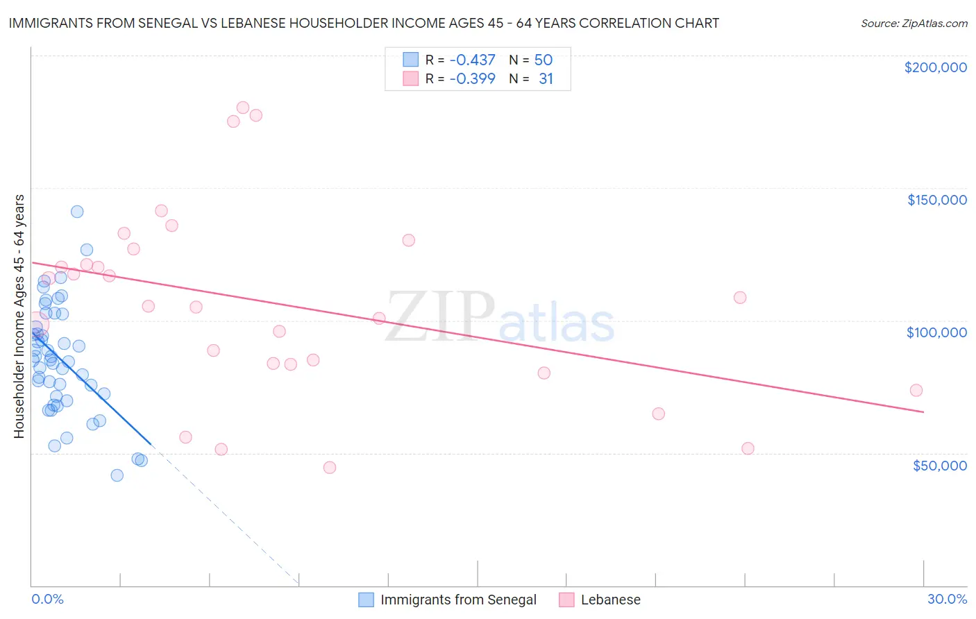 Immigrants from Senegal vs Lebanese Householder Income Ages 45 - 64 years