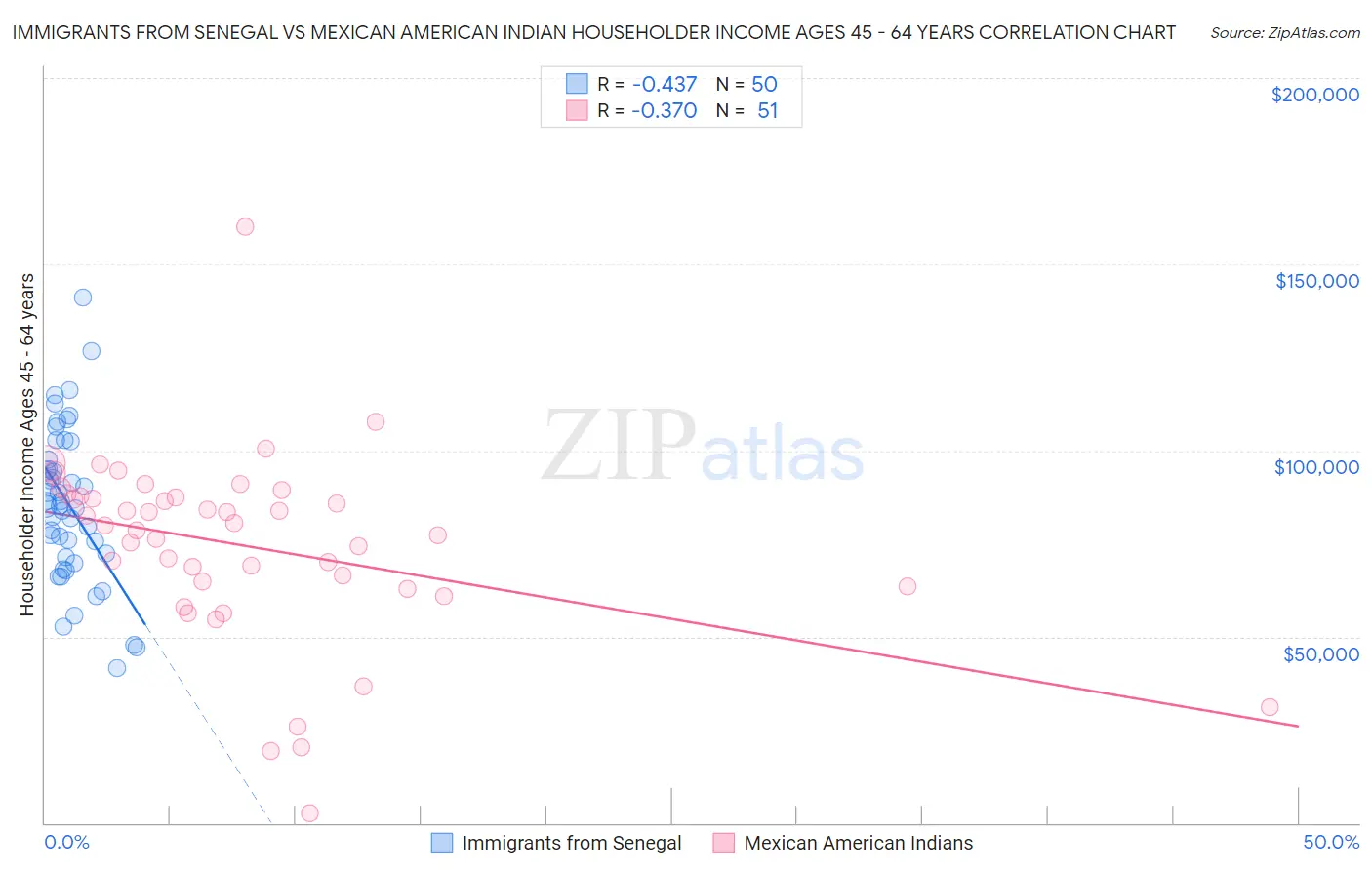 Immigrants from Senegal vs Mexican American Indian Householder Income Ages 45 - 64 years