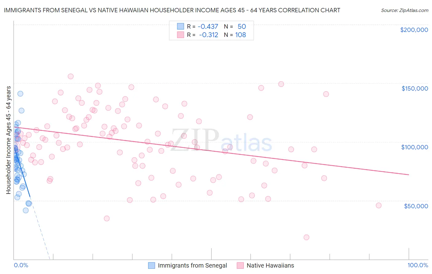 Immigrants from Senegal vs Native Hawaiian Householder Income Ages 45 - 64 years