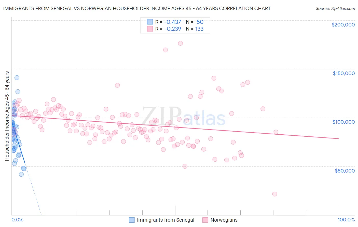 Immigrants from Senegal vs Norwegian Householder Income Ages 45 - 64 years