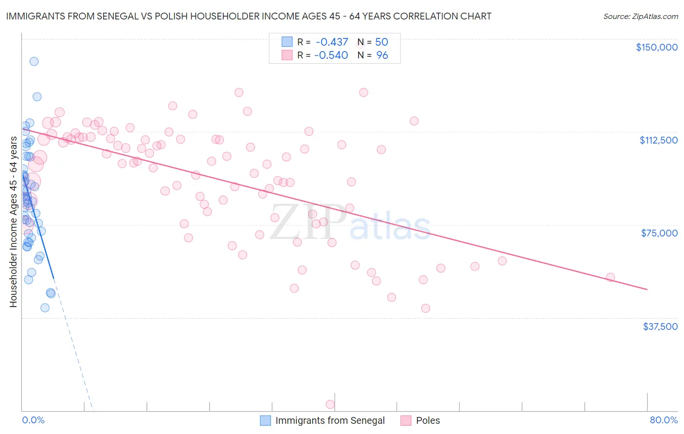 Immigrants from Senegal vs Polish Householder Income Ages 45 - 64 years