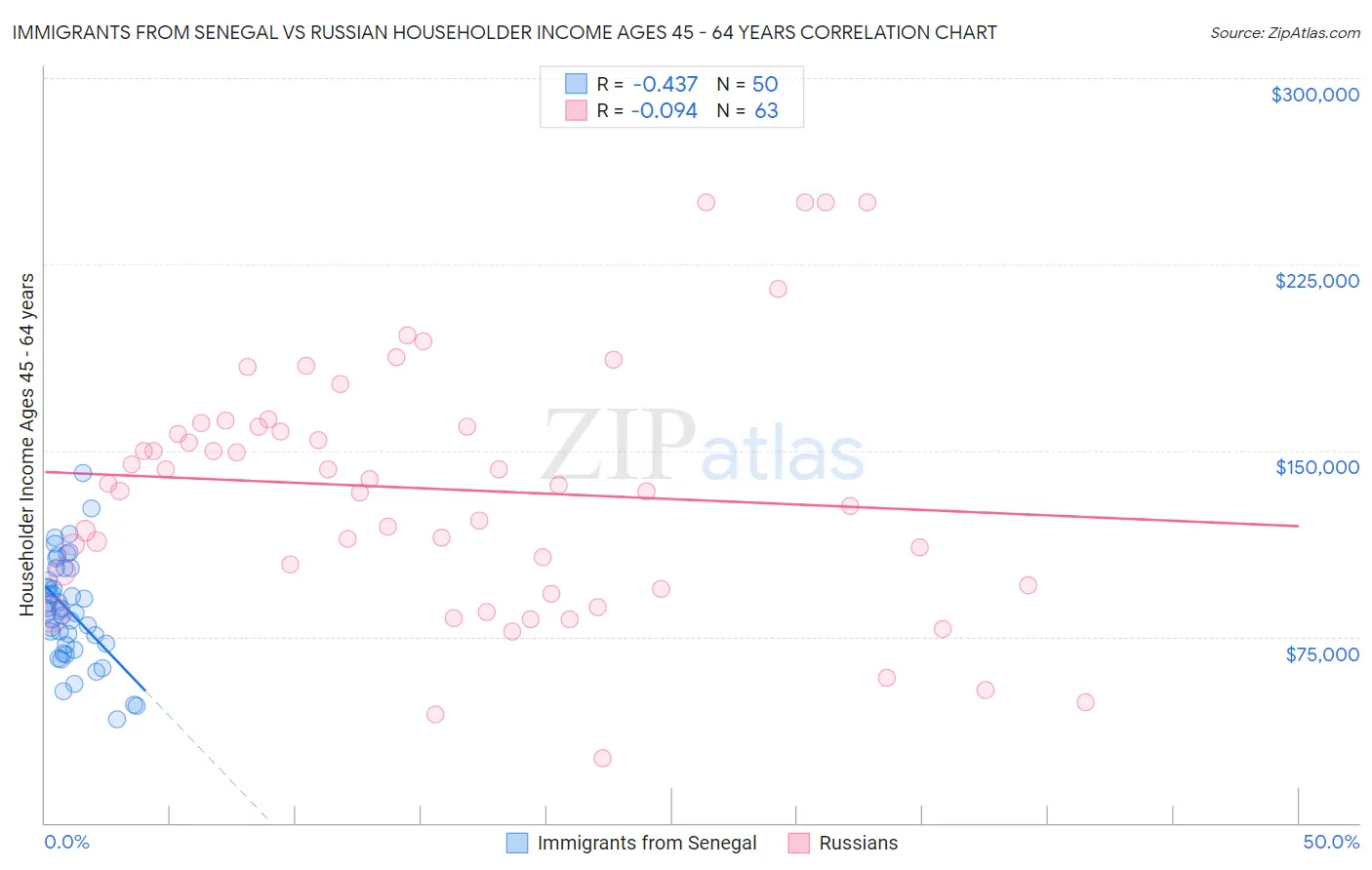 Immigrants from Senegal vs Russian Householder Income Ages 45 - 64 years