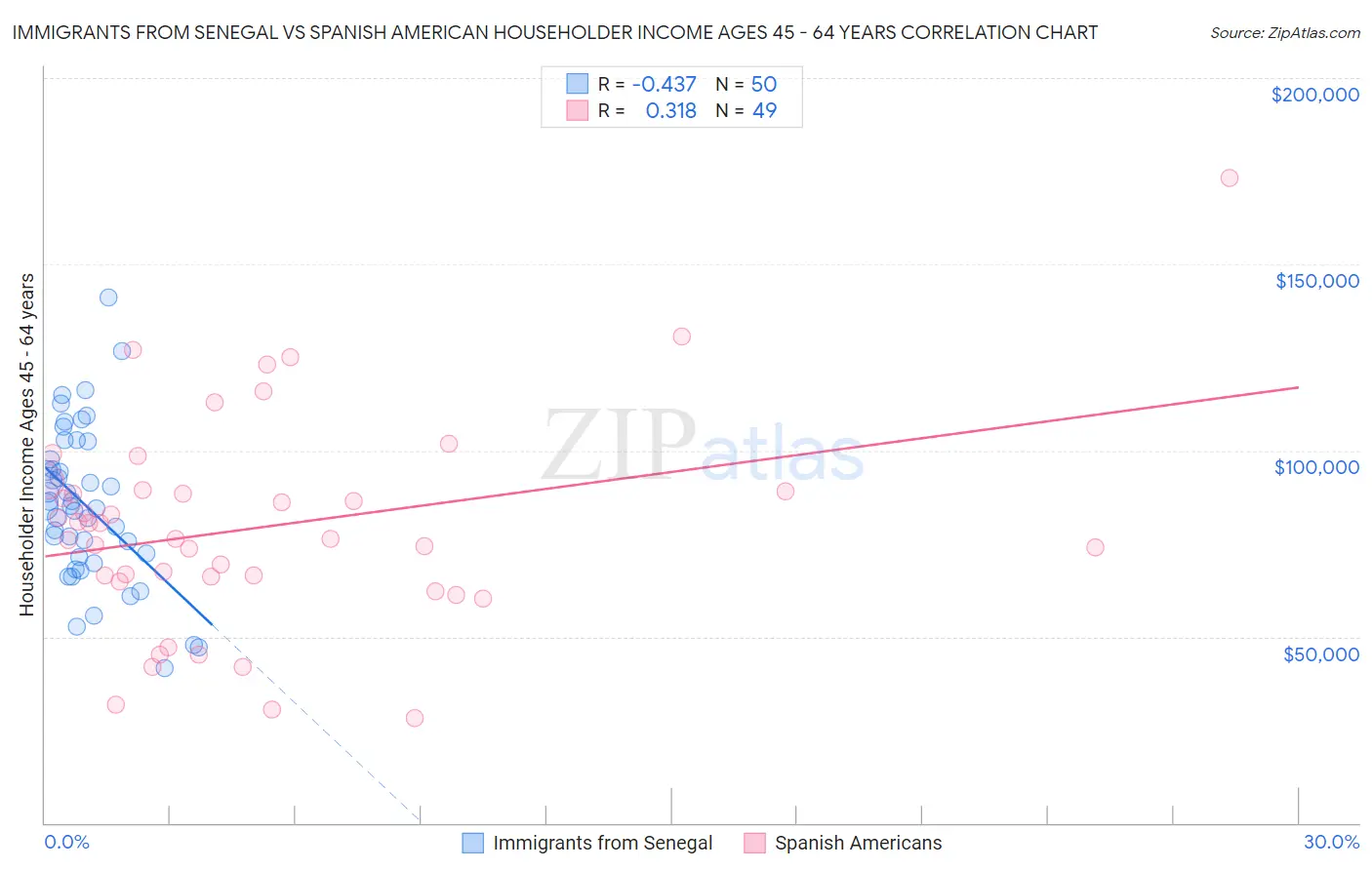 Immigrants from Senegal vs Spanish American Householder Income Ages 45 - 64 years