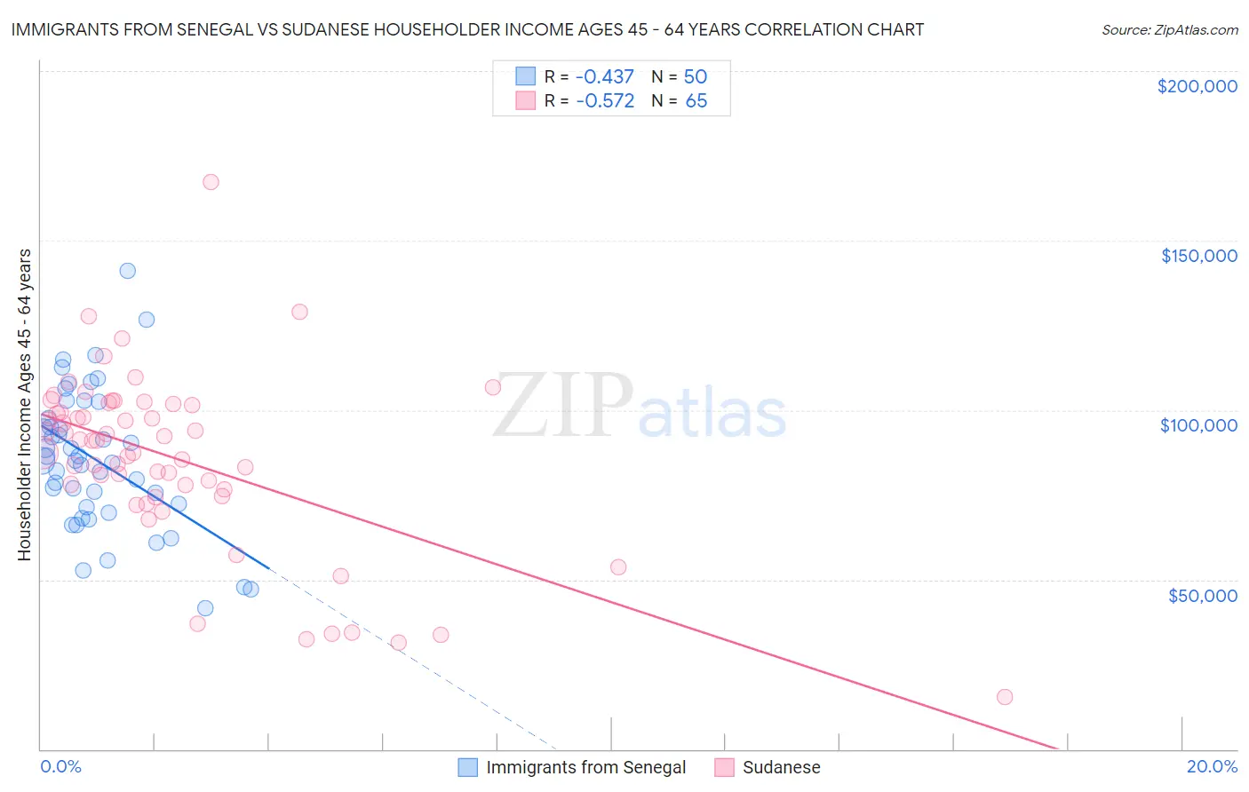 Immigrants from Senegal vs Sudanese Householder Income Ages 45 - 64 years