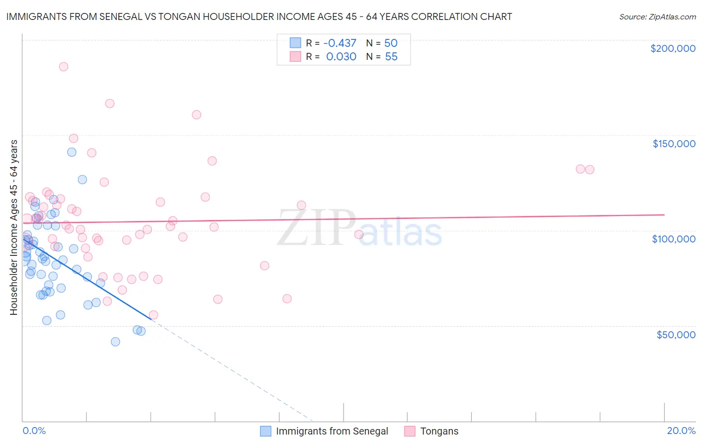 Immigrants from Senegal vs Tongan Householder Income Ages 45 - 64 years