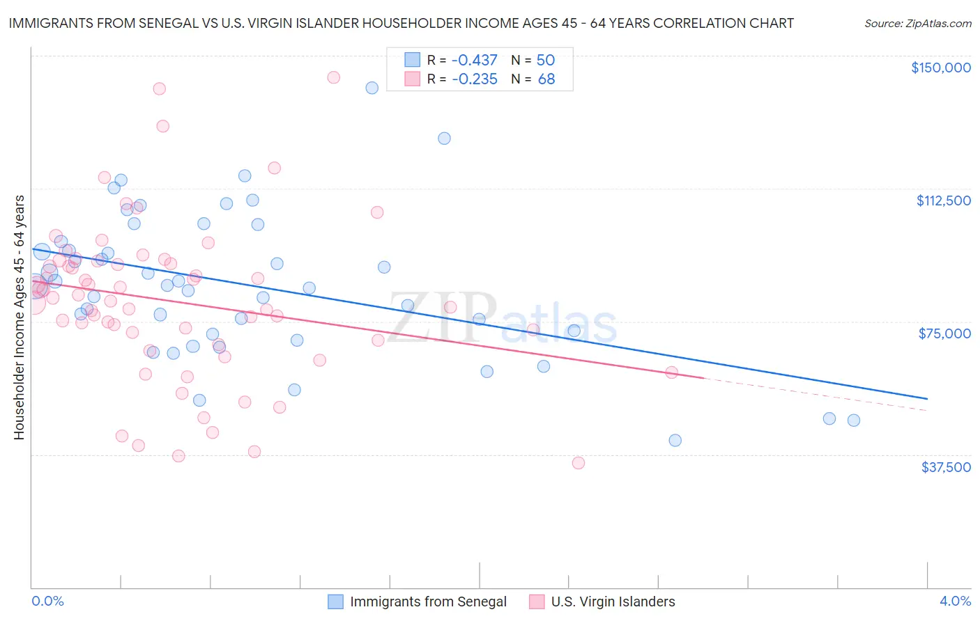 Immigrants from Senegal vs U.S. Virgin Islander Householder Income Ages 45 - 64 years